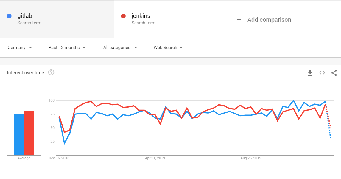 Jenkins vs Docker Trend Analysis - Germany