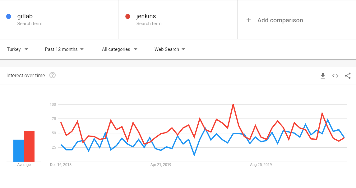 Jenkins vs Docker Trend Analysis - Turkey