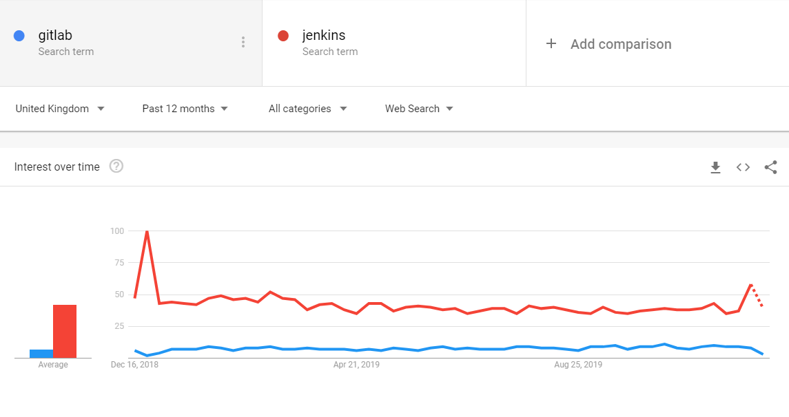 Jenkins vs Docker Trend Analysis - UK