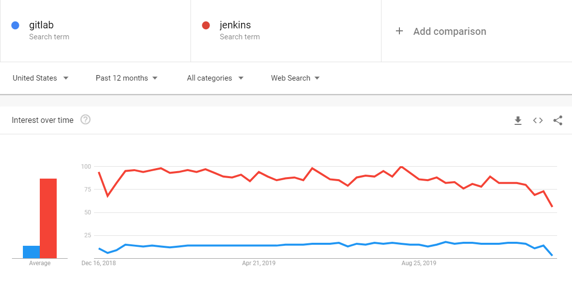 Jenkins vs Docker Trend Analysis - USA